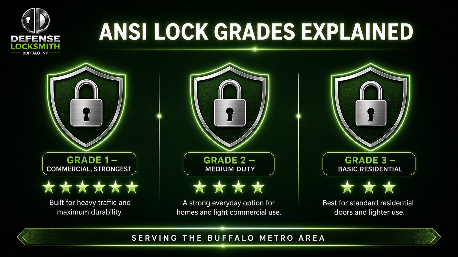ANSI Lock Grades Explained diagram by Defense Locksmith, Buffalo NY
