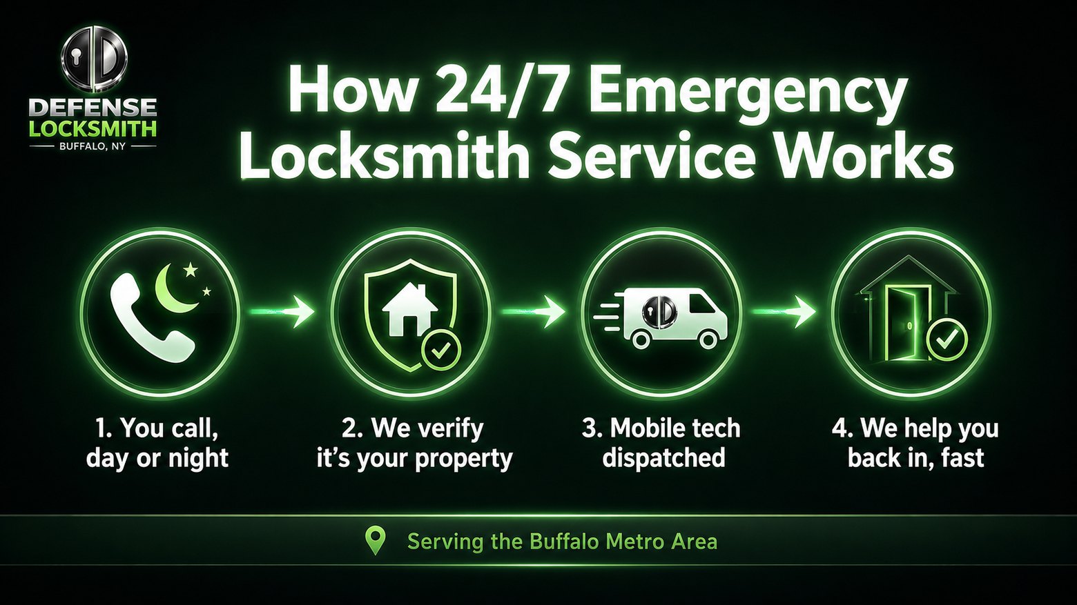 How 24/7 Emergency Locksmith Service Works | Defense Locksmith Buffalo NY How 24/7 Emergency Locksmith Service Works diagram by Defense Locksmith, Buffalo NY