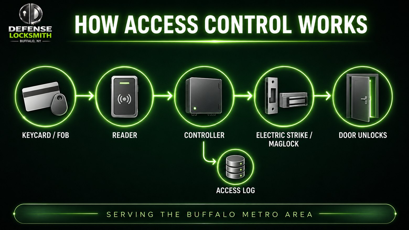 How access control works - Defense Locksmith, Buffalo NY
