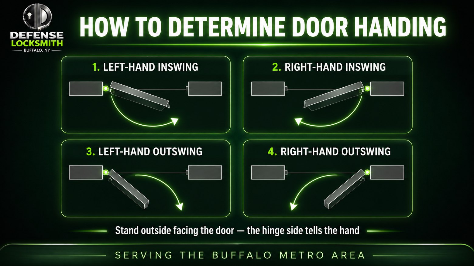 How to Determine Door Handing | Defense Locksmith Buffalo NY How to Determine Door Handing diagram by Defense Locksmith, Buffalo NY