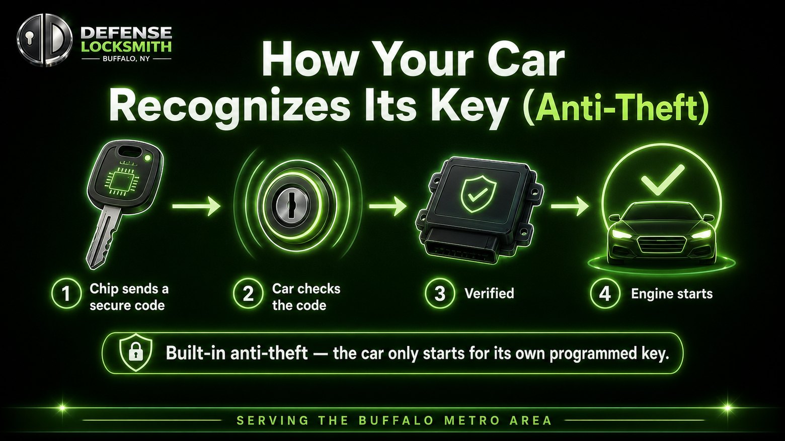 How Your Car Recognizes Its Key | Defense Locksmith Buffalo NY How Your Car Recognizes Its Key diagram by Defense Locksmith, Buffalo NY