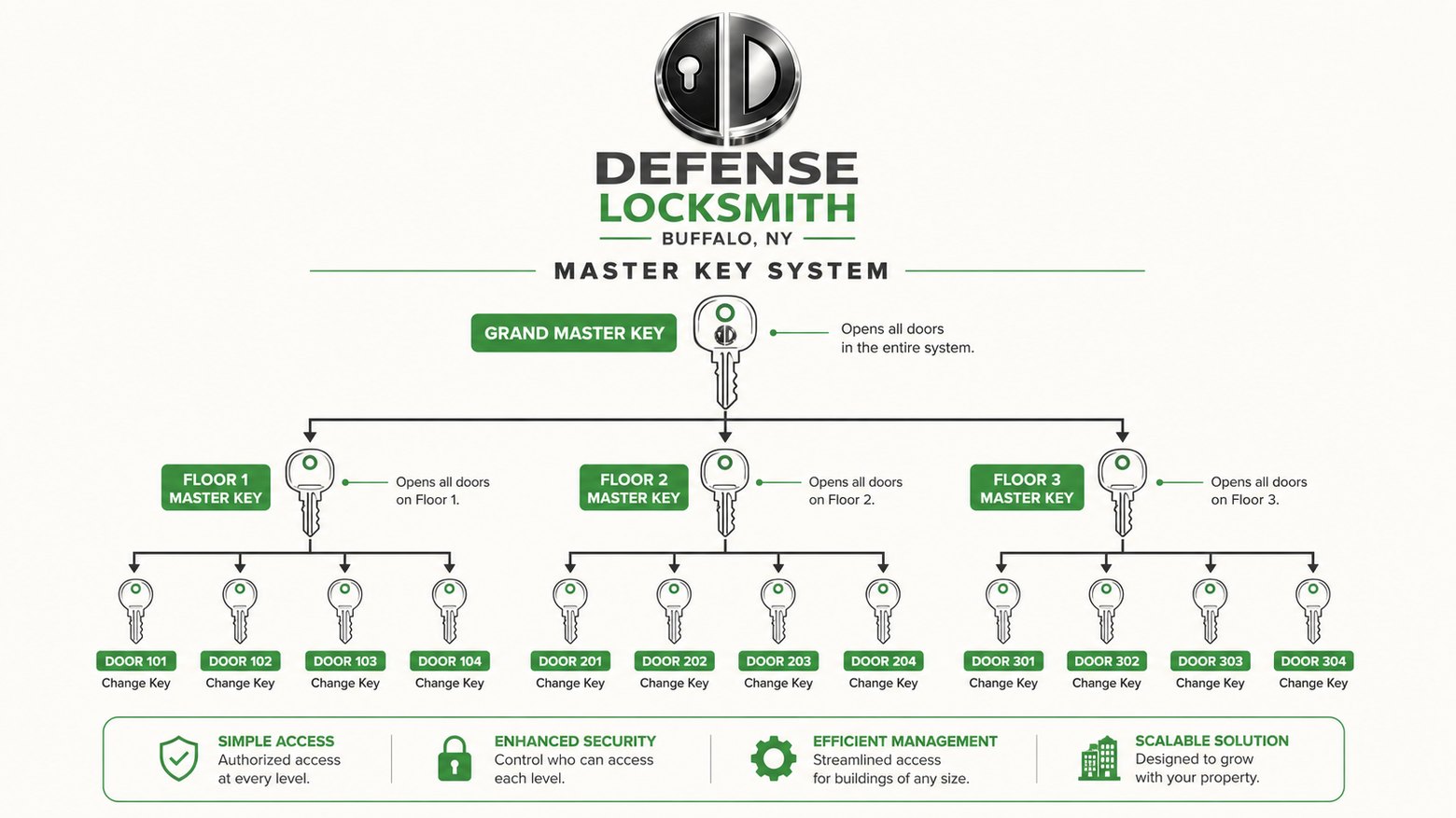 How a Master Key System Works diagram by Defense Locksmith, Buffalo NY