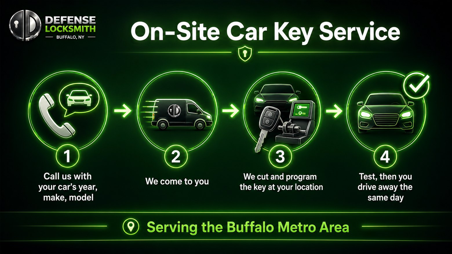 On-Site Car Key Service | Defense Locksmith Buffalo NY On-Site Car Key Service diagram by Defense Locksmith, Buffalo NY