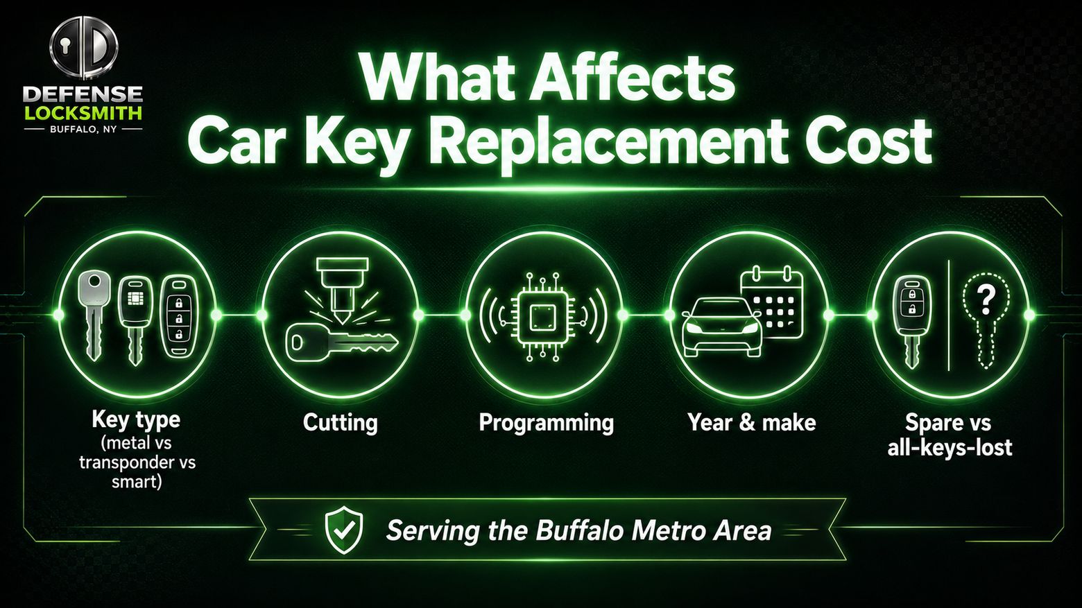 What Affects Car Key Replacement Cost diagram by Defense Locksmith, Buffalo NY
